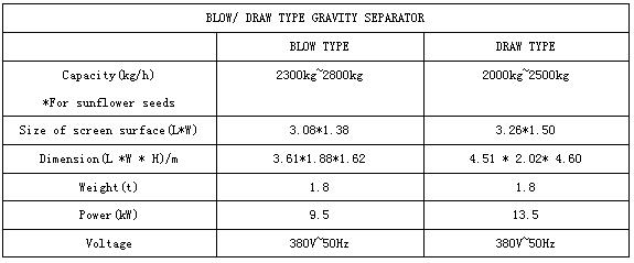 正负压比重机机型参数BLOW TYPE GRAVITY SEPARATOR.jpg